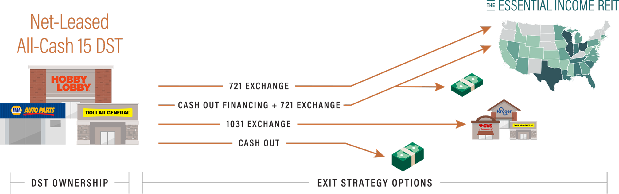 ExchangeRight’s Net-Leased Aggregation Strategy